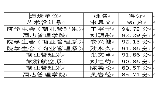 9名选手现场个人展示环节成绩 9名选手现场个人展示环节成绩