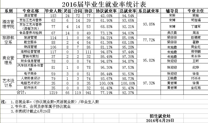 我院各院系各专业就业率通报